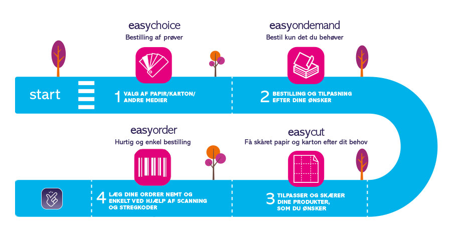 schema-easyforyou-DK.jpg (schema-easyforyou-DK)